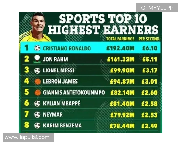 全球足球篮球球星收入大揭秘 谁是体育界真正的财富领袖